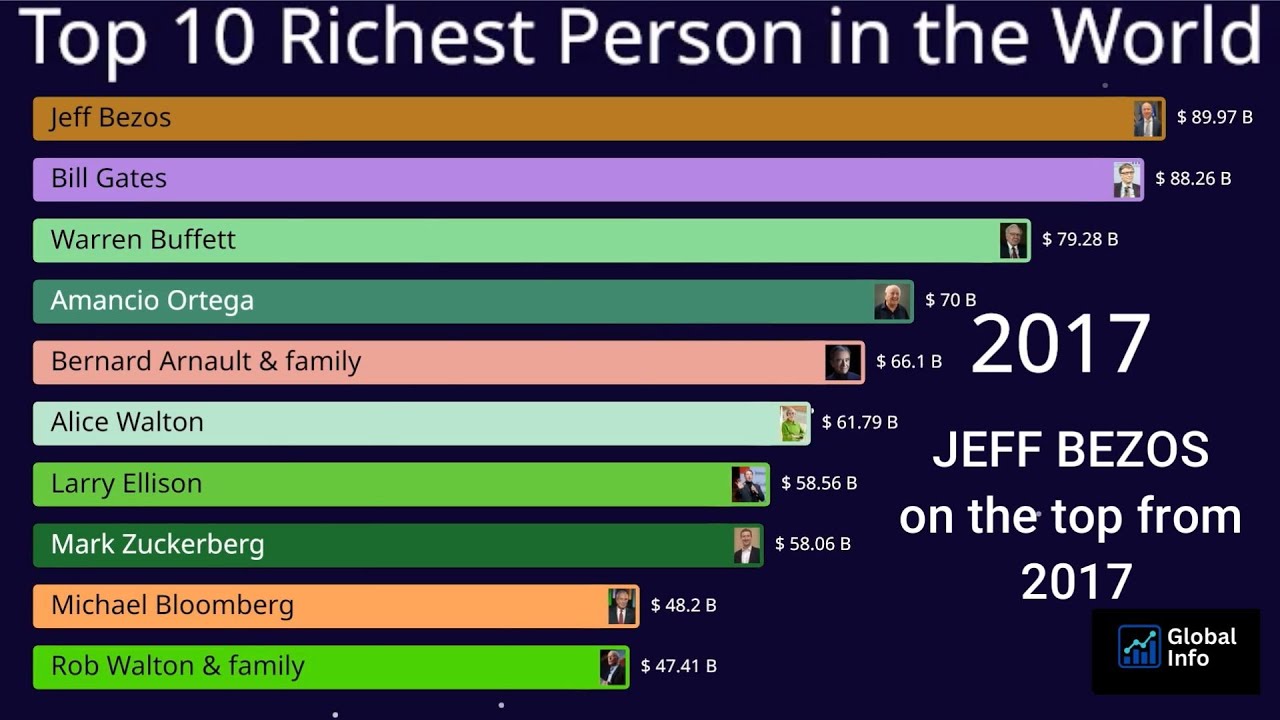 Top 10 Richest People in the World 2025 💰 | Billionaire Race in Bar Graph Animation