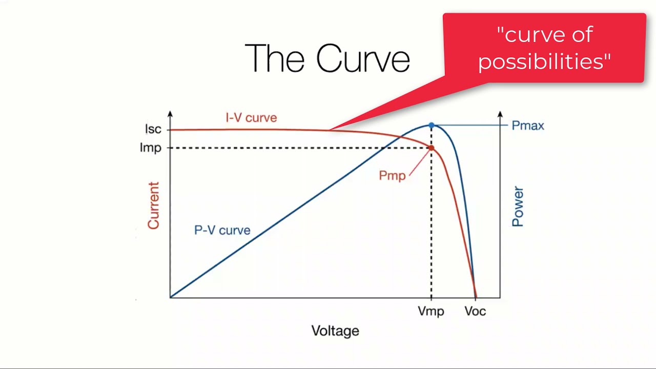 Physics of Solar Cells Lesson 2 - The Current-Voltage (IV) Curve