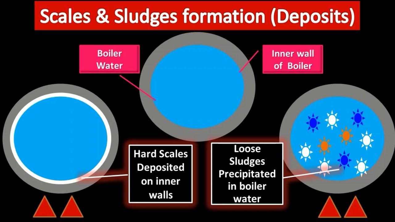 Boiler Feed Water | Disadvantages of using hard water in boilers | Scale & Sludges |