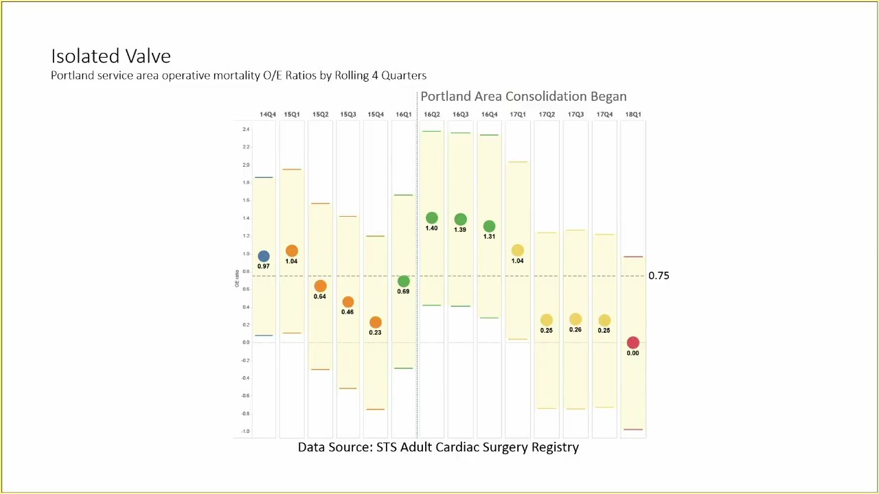 Driving Value Through Consolidation of Advanced Services: Cardiac Surgery