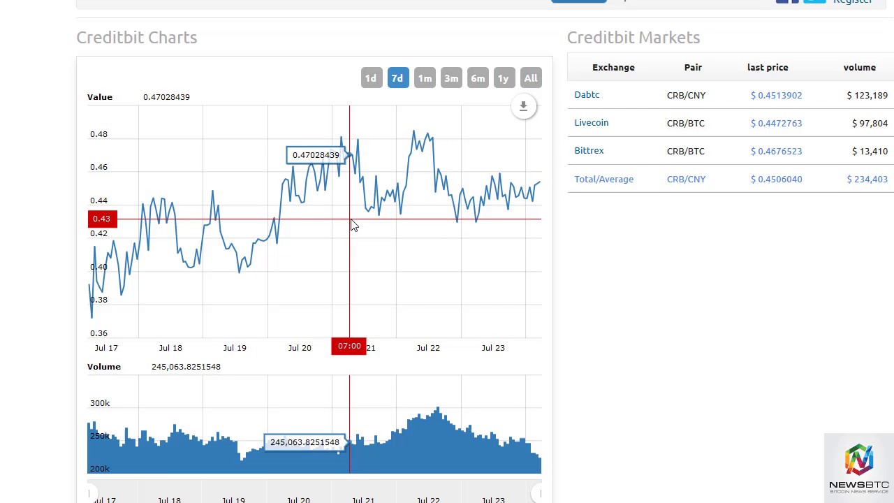 NewsBTC CreditBit Analysis July 25th, 2017