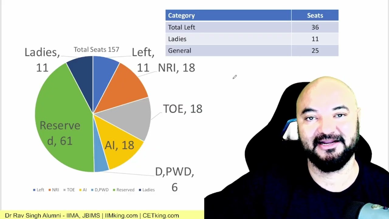 Major Changes in CET Seats Matrix! All Cutoffs will change!! ft JBIMS