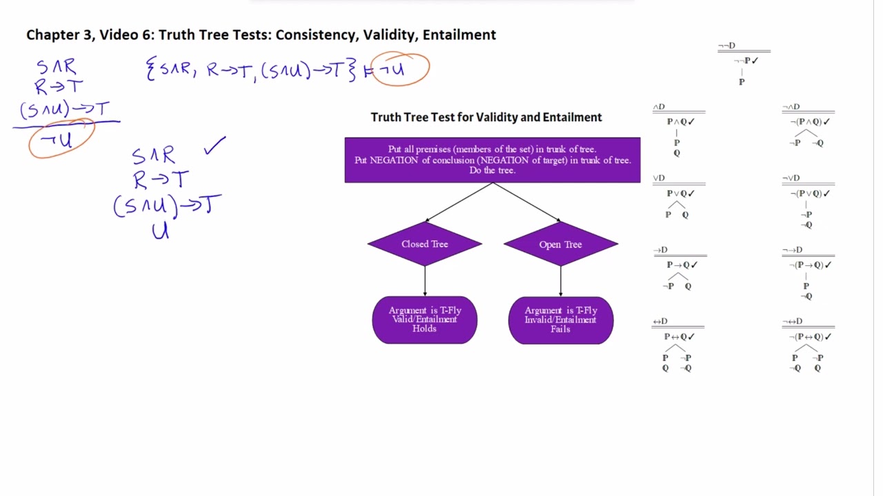 Chapter 3, Video 6: Truth Tree Tests: Consistency, Validity, Entailment