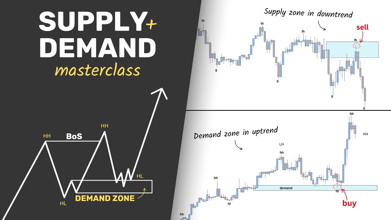 ULTIMATE Supply and Demand Masterclass (Beginner to Pro)