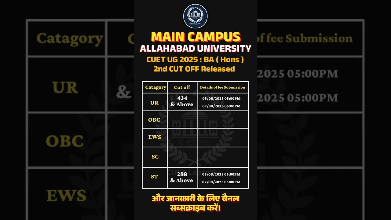 BIG Breaking 🤯 BA 2nd CUTOFF Released Allahabad University | Highest cut off  😯 #aucuet