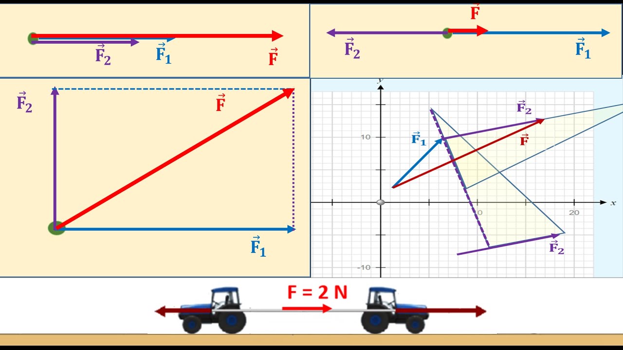 Addition of vectors