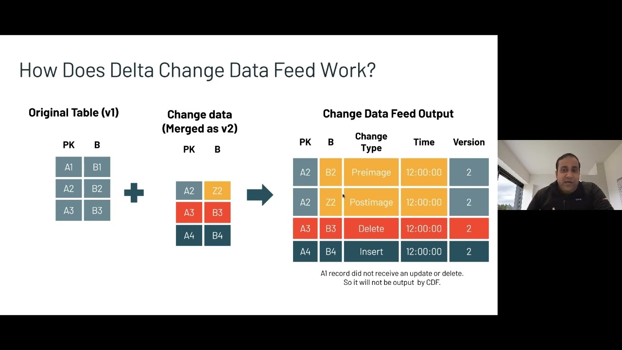 Perform transformations on your raw change data feed with Databricks