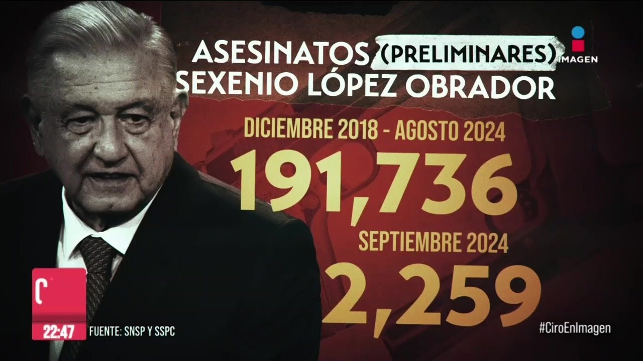 &iquest;C&oacute;mo termina el sexenio de AMLO en cuanto a la violencia? Aqu&iacute; las cifras: