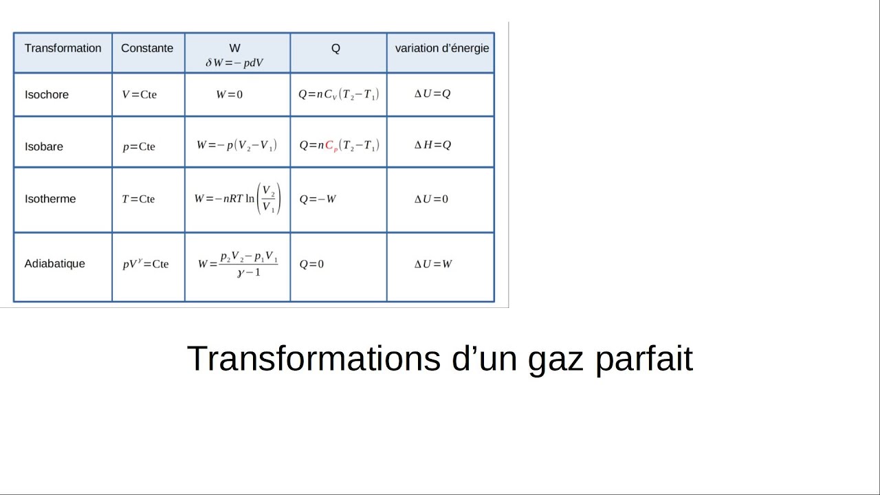 Transformations isochore, isobare, isotherme et adiabatique du gaz parfait