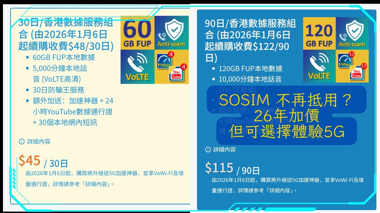 新聞節錄: 精明消費必睇！2026 SoSIM 續費慳錢秘技分享💰 善用 90 日 Plan 鎖定優惠價 (2025-12-15) (AI字幕)
