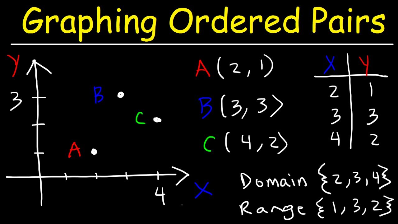 Graphing On The Coordinate Plane Explained!
