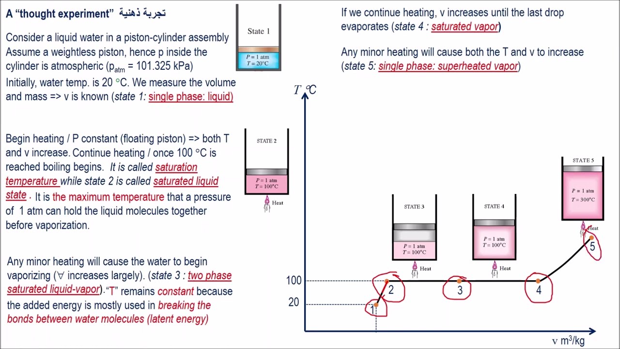 1 T-v Diagram  (هااااام جدا)