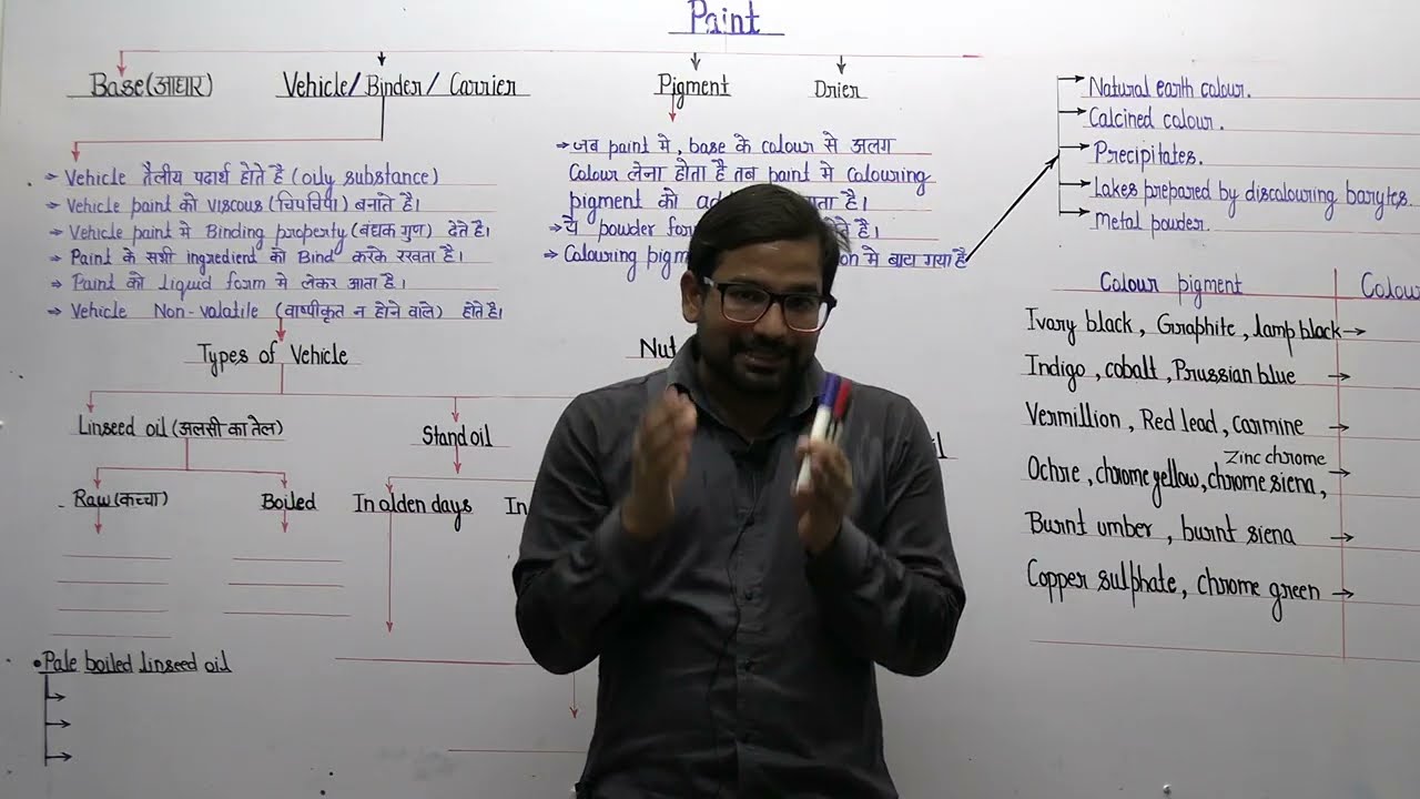 2. Paint lecture ! Vehicle ! Carrier ! Binder ! Colour pigment ! Ingredients of paint ! Civil engine
