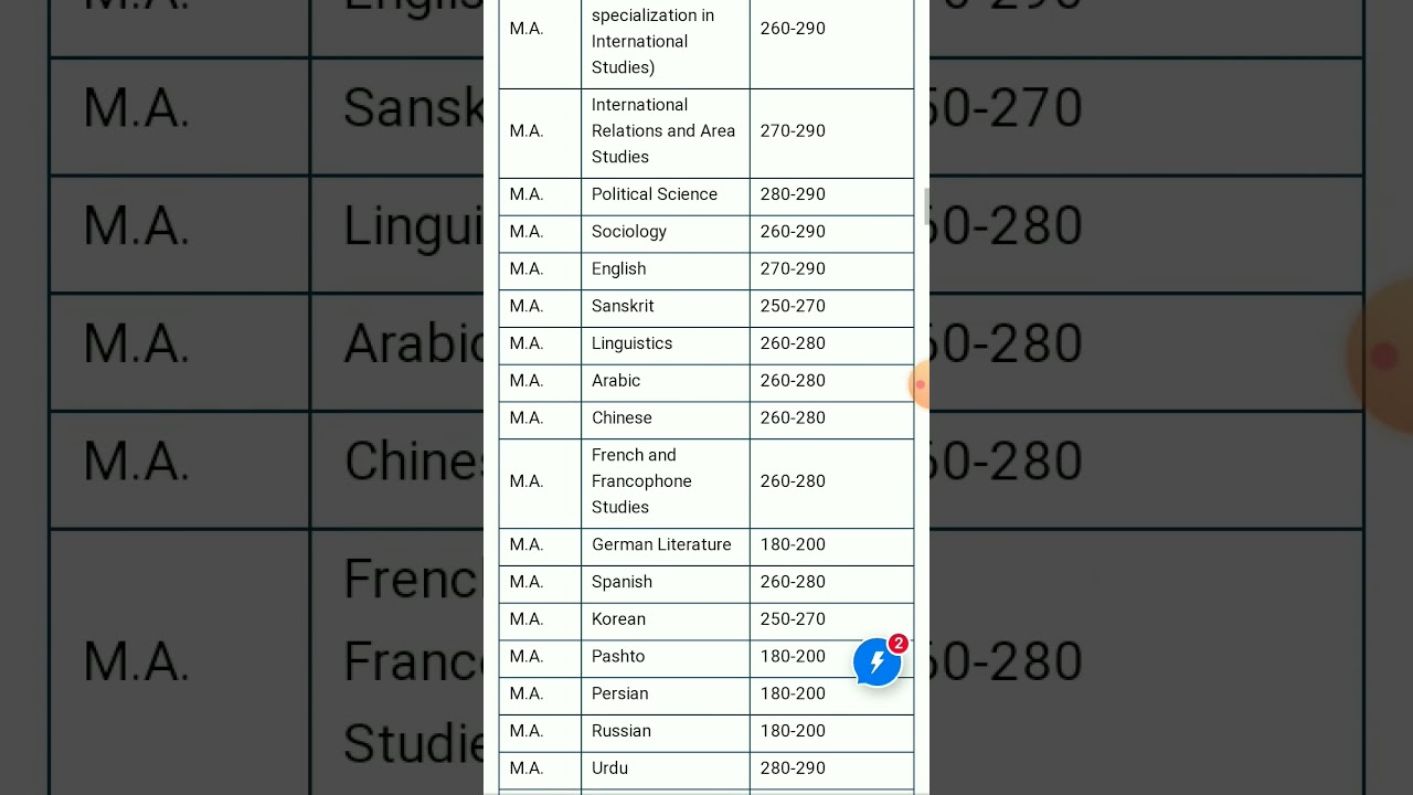 cuet pg cut off 2024🔥?