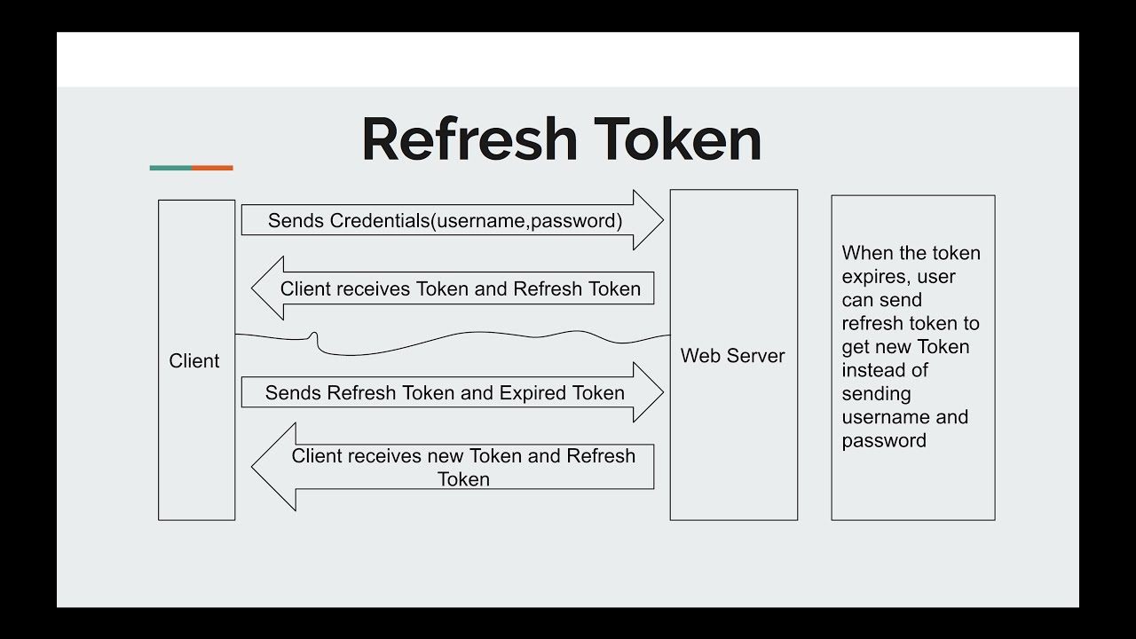 Refresh Token in Asp.Net Core with JWT