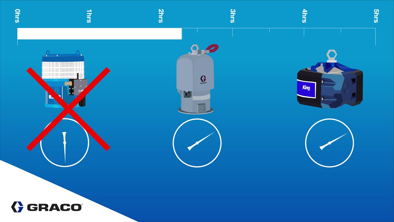 Reduce Icing with Graco's King Sprayer