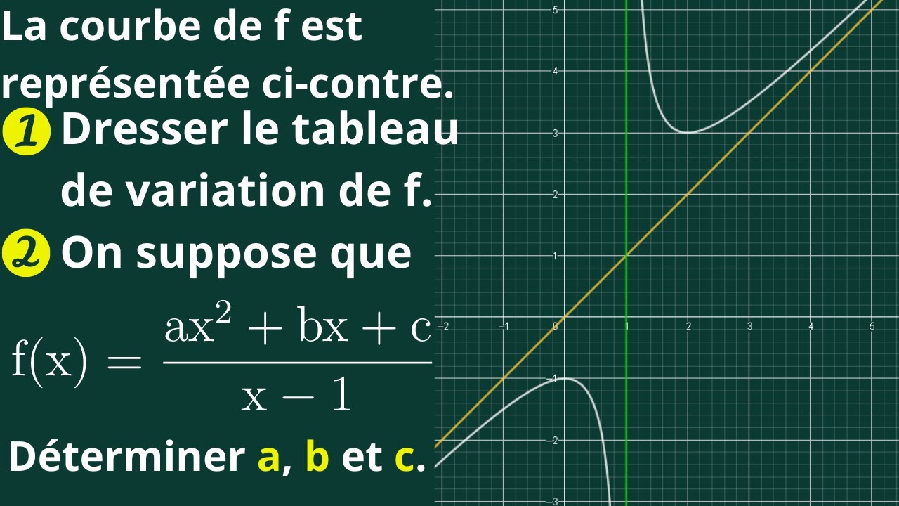 Dresser le tableau de variation d'une fonction et déterminer son expression à partir de sa courbe.