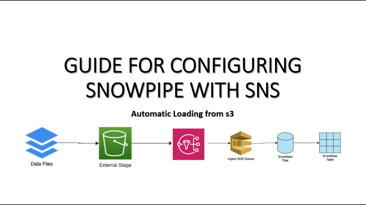 Configure Snowpipe with SNS | Snowflake | Big Data