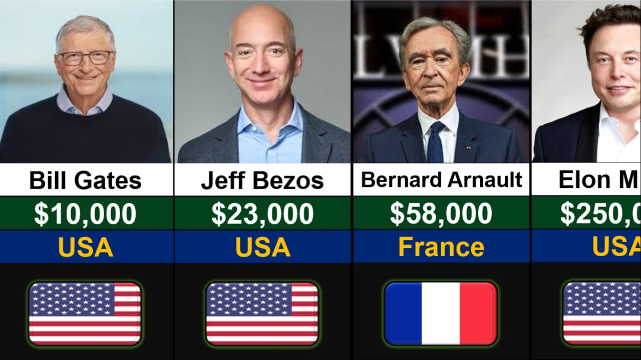 How Much do They Earn per Minute | Info Globe