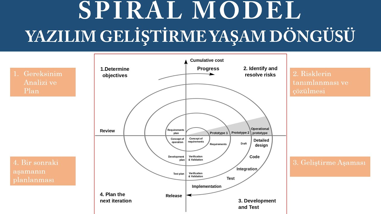 SPIRAL MODEL (SDLC) | YAZILIM GELİŞTİRME MODELLERİ
