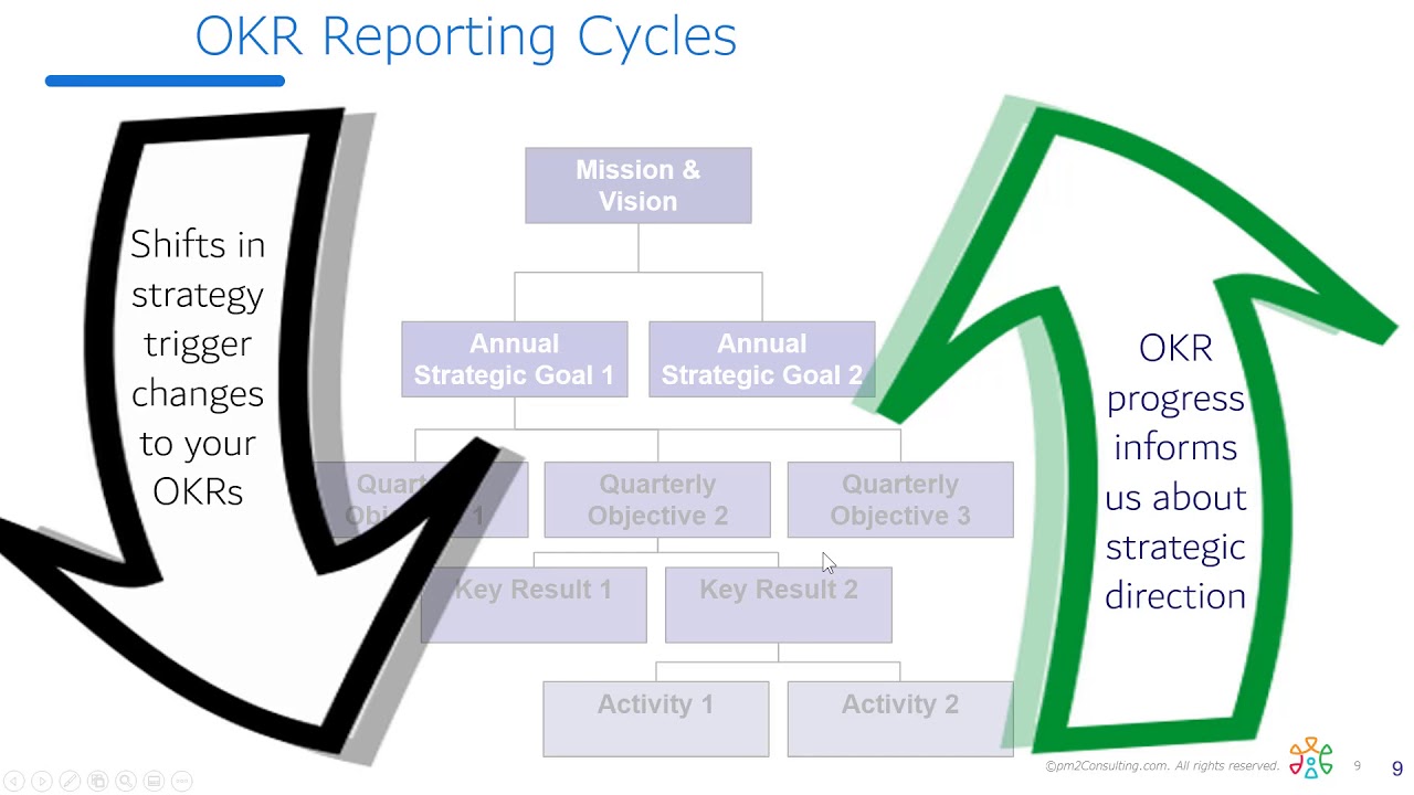 Translating Strategy into Action through OKRs