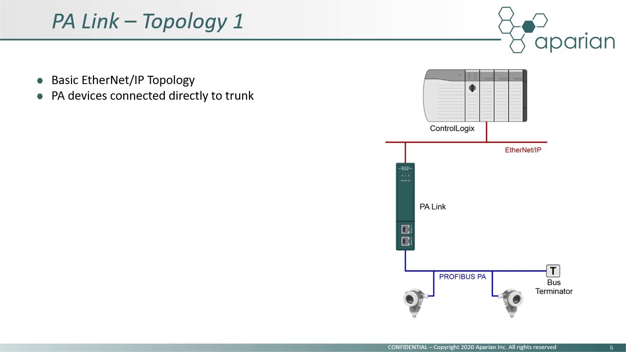 Aparian EtherNetIP to Profibus PA Linking Device