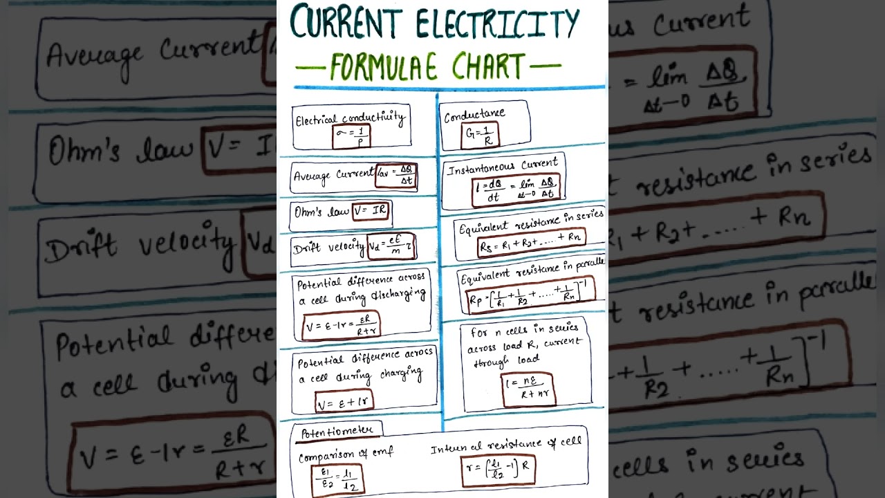 Current Electricity. Formulae Chart |NEET | IIT-JEE | CBSE | Class -12 [Physics ]🔥
