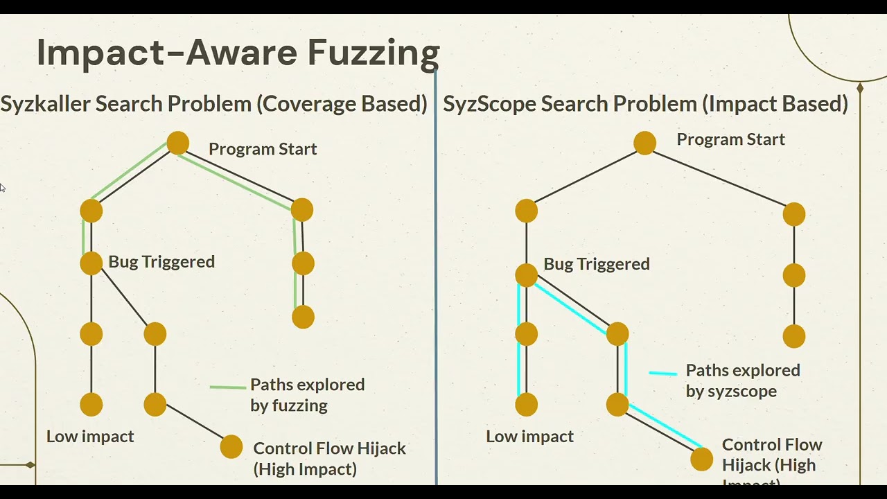 SyzScope: Revealing High-Risk Security Impacts of Fuzzer-Exposed Bugs in Linux kernel