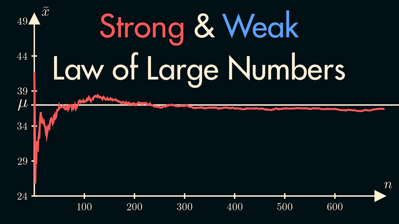 The Law of Large Numbers - Explained