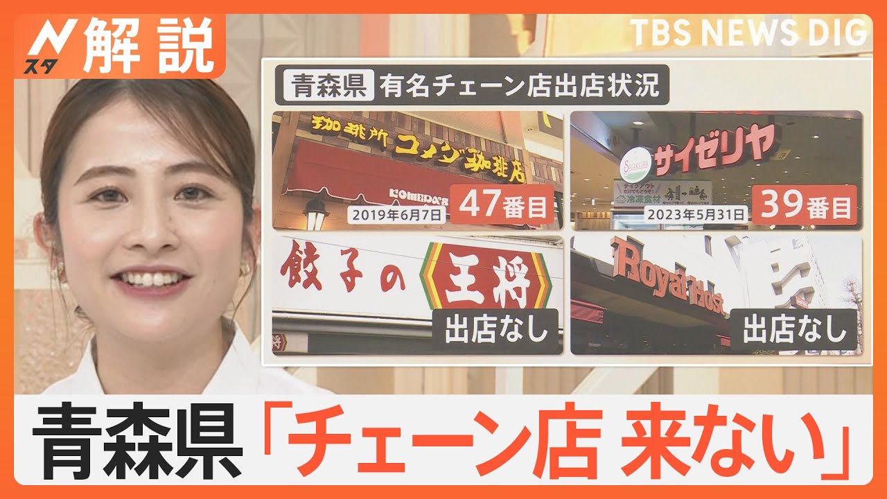 青森県「チェーン店来ない」切ない“あるある”も…チェーン店がない“最後の空白県”を調査【Nスタ解説】｜TBS NEWS DIG