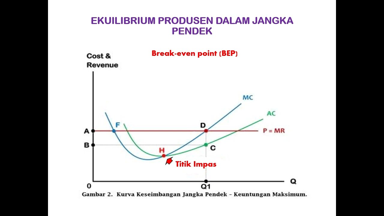 Karakteristik, Analisa Jangka Pendek, dan Ekuilibrium di Pasar Persaingan Sempurna