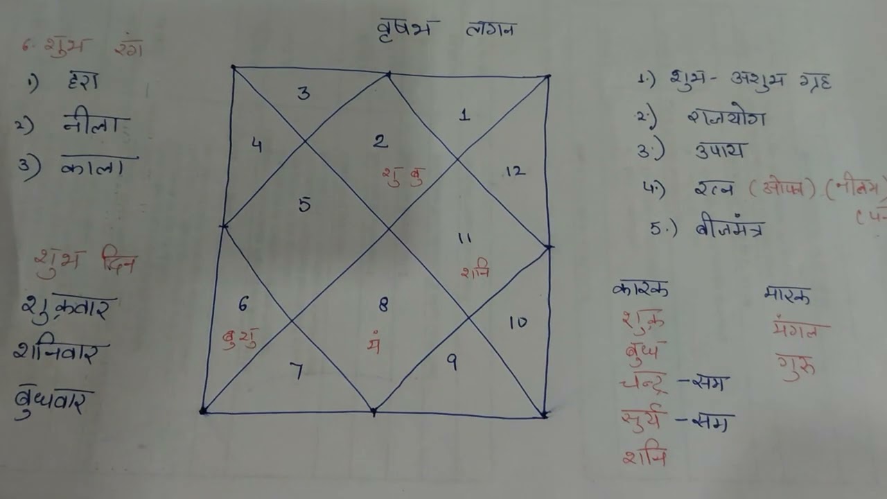 Learn astrology class 8
