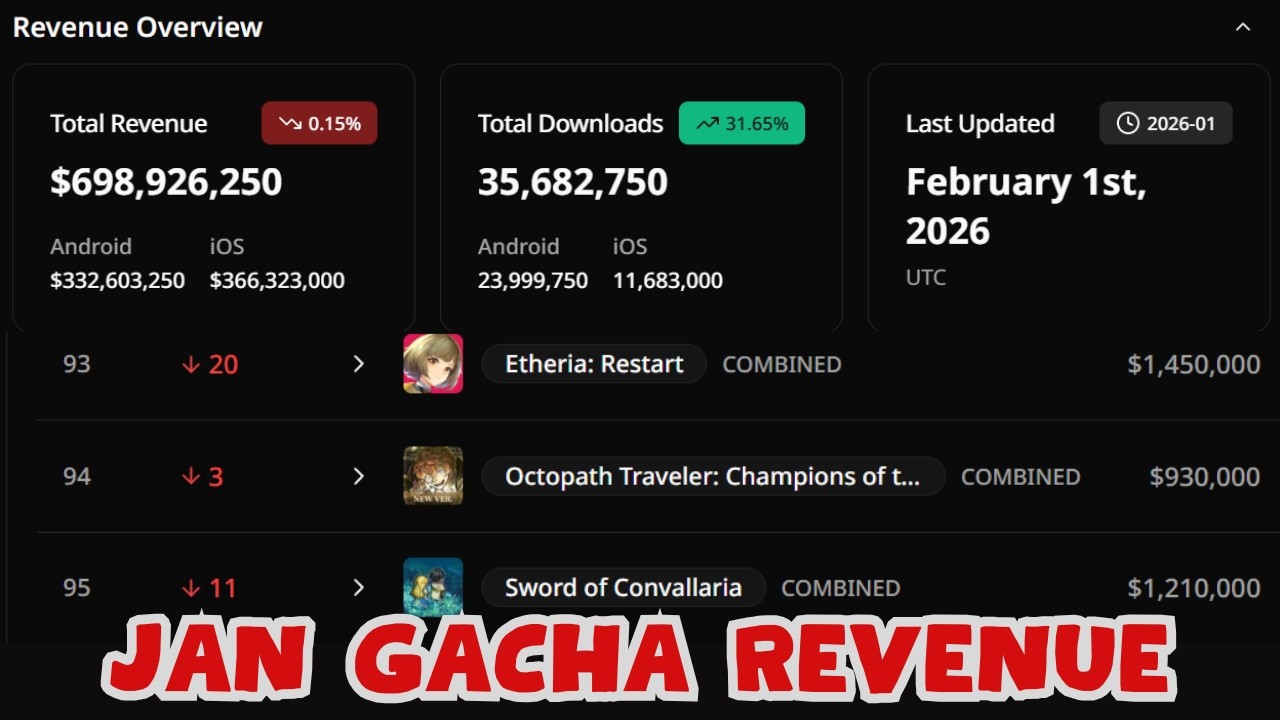 JAN GACHA REVENUE - BAD START TO 2026? [SWORD OF CONVALLARIA]