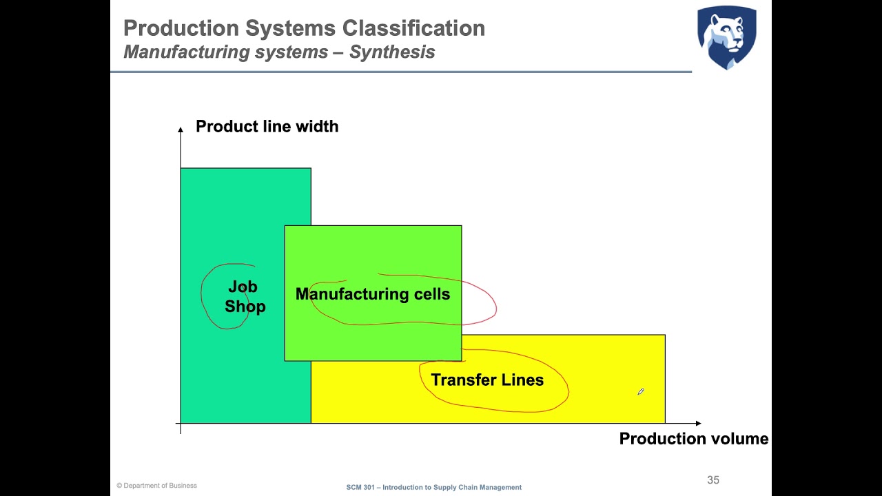 SCM301-3.2-Production system classification