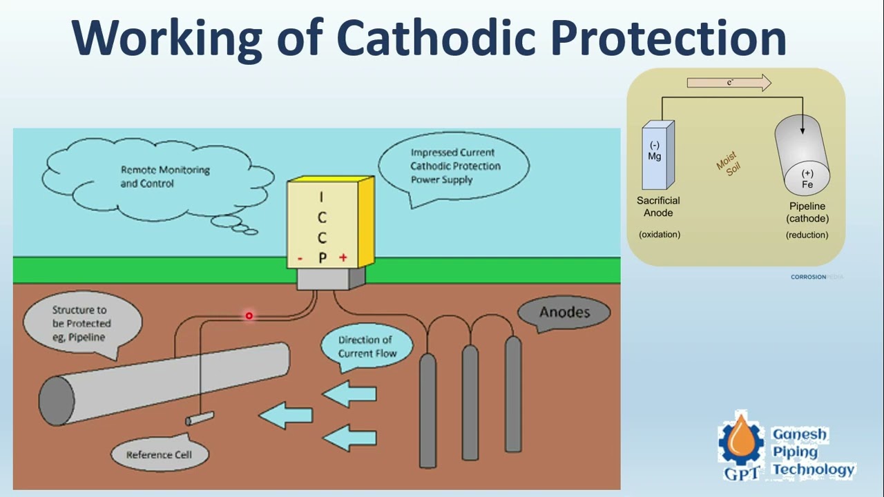 What is CATHODIC Protection for Underground Piping?