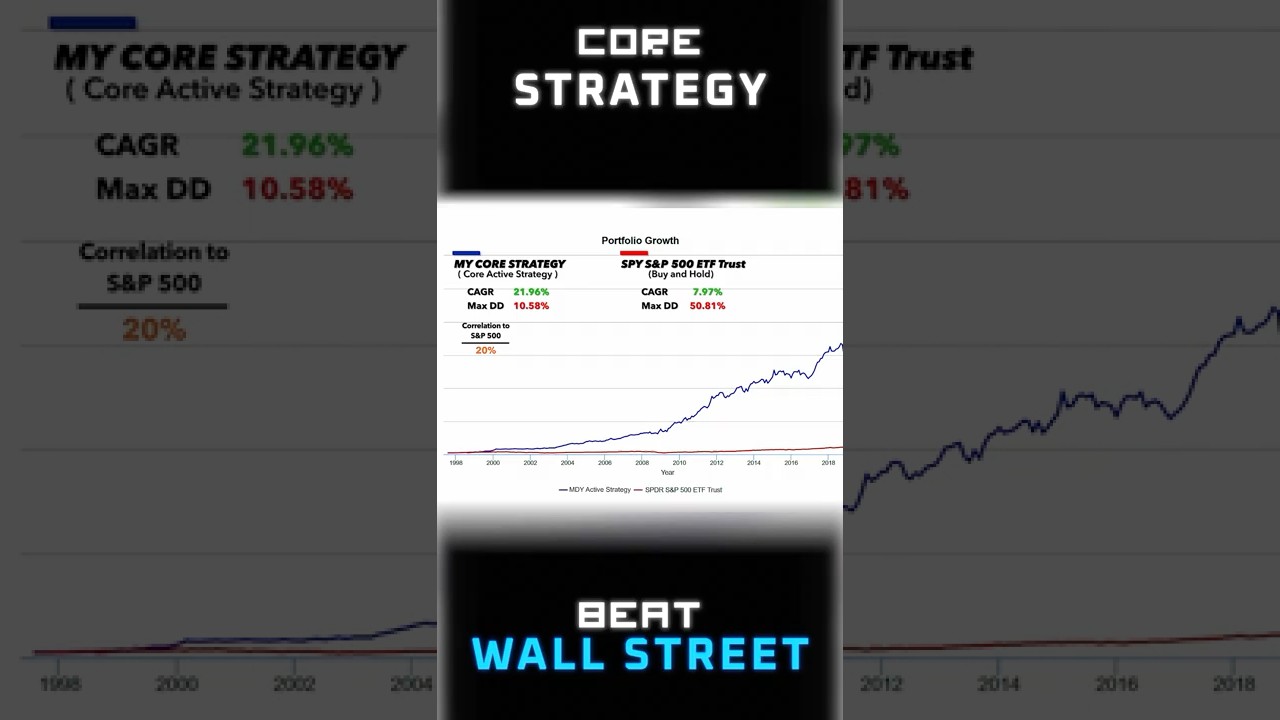 My Core Strategy Crushed Downturns! Watch My Portfolio GROW!