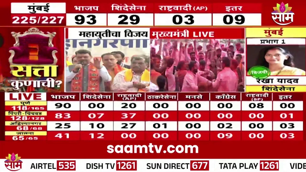 Municipal Corporations Election Result 2026 LIVE | गिरीश महाजन यांनी साधला माध्यमांशी संवाद |Saam TV
