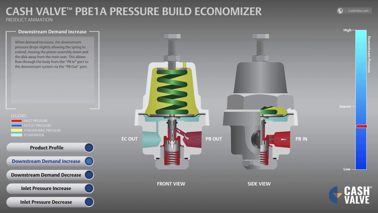 Cash Valve Regulator Series Comparison: B Series, Type E-55, Type PBE-1, Type PBE-2, Type PBE-5
