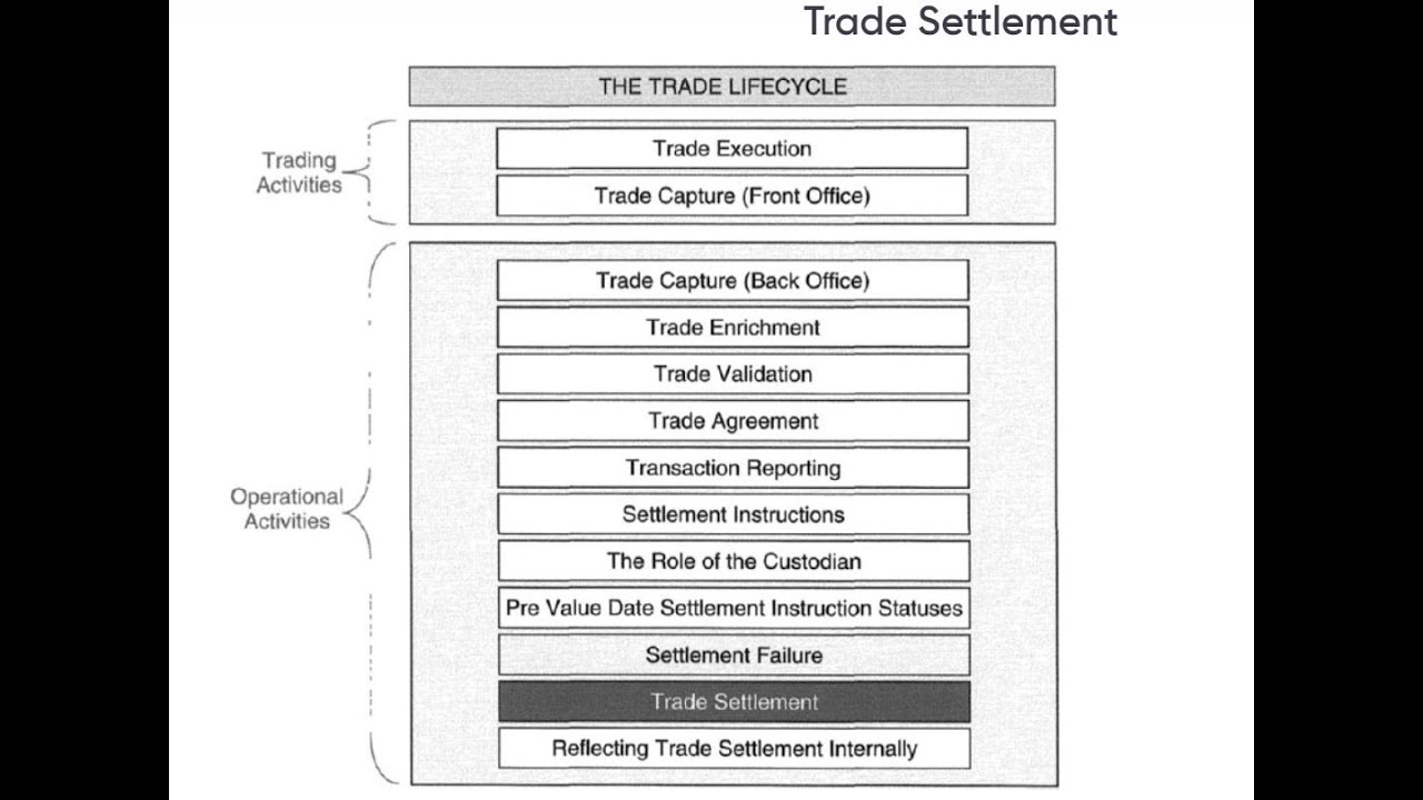 Trade settlement Short Video-1