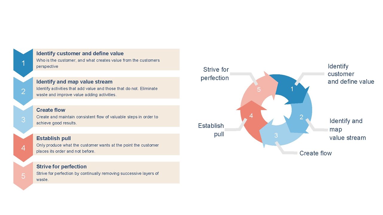 Lean and the 5 essential principles of Lean