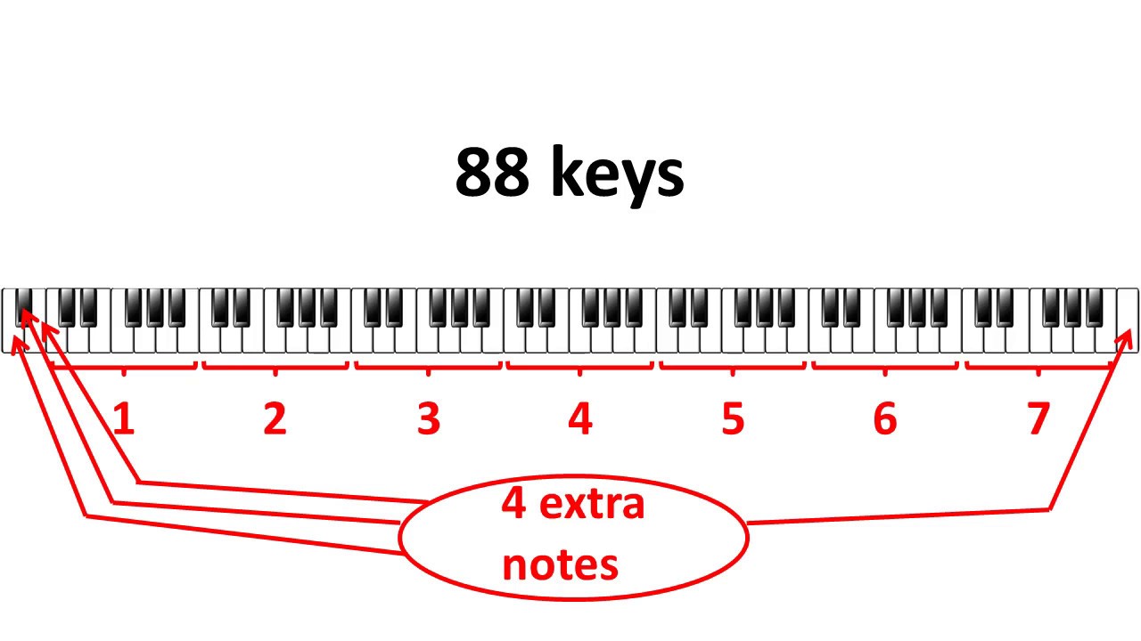 The middle C on a piano keyboard