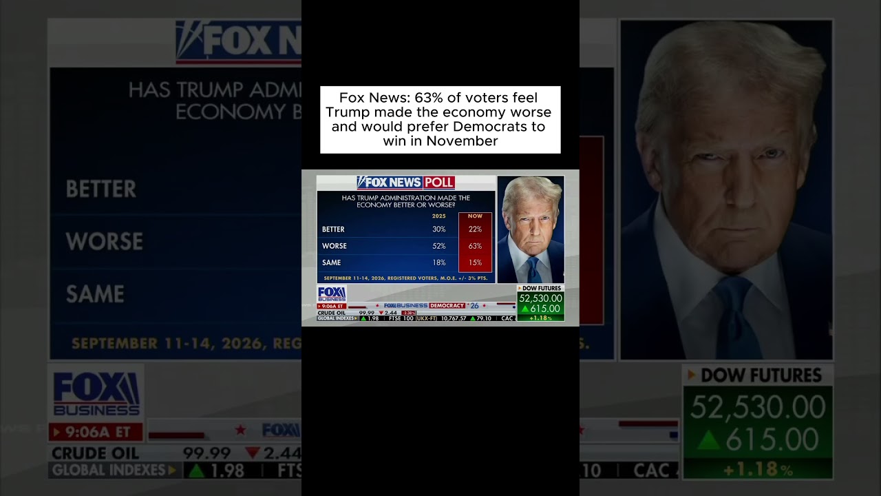 Fox News Poll: 63% Say Trump Has Made the Economy Worse #Trump #Economy #Politics