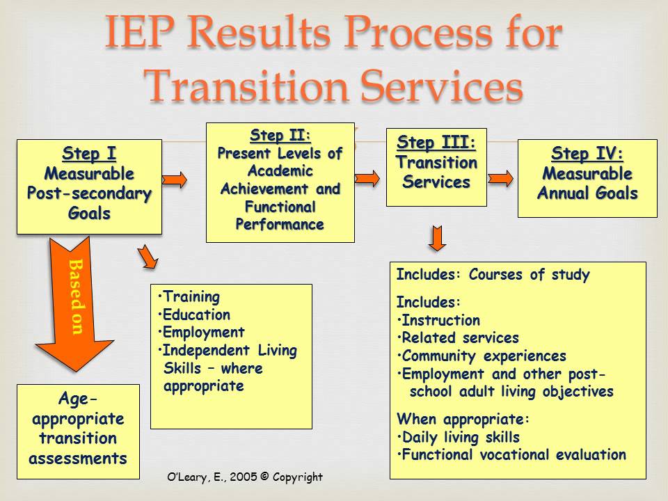 What is the Format of an IEP Measurable Postsecondary Transition Goal?