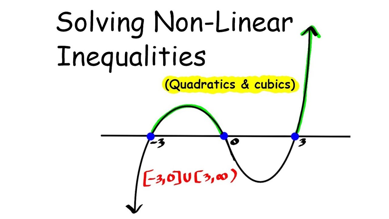 Solving Non-Linear Inequalities (Quadratic & Cubic)