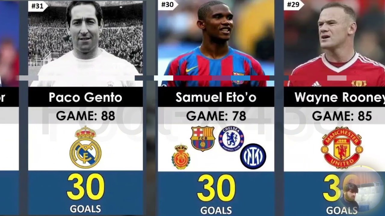 Top 100 Champions League Goal King | Who Scored The Most Ever #dhurandhar