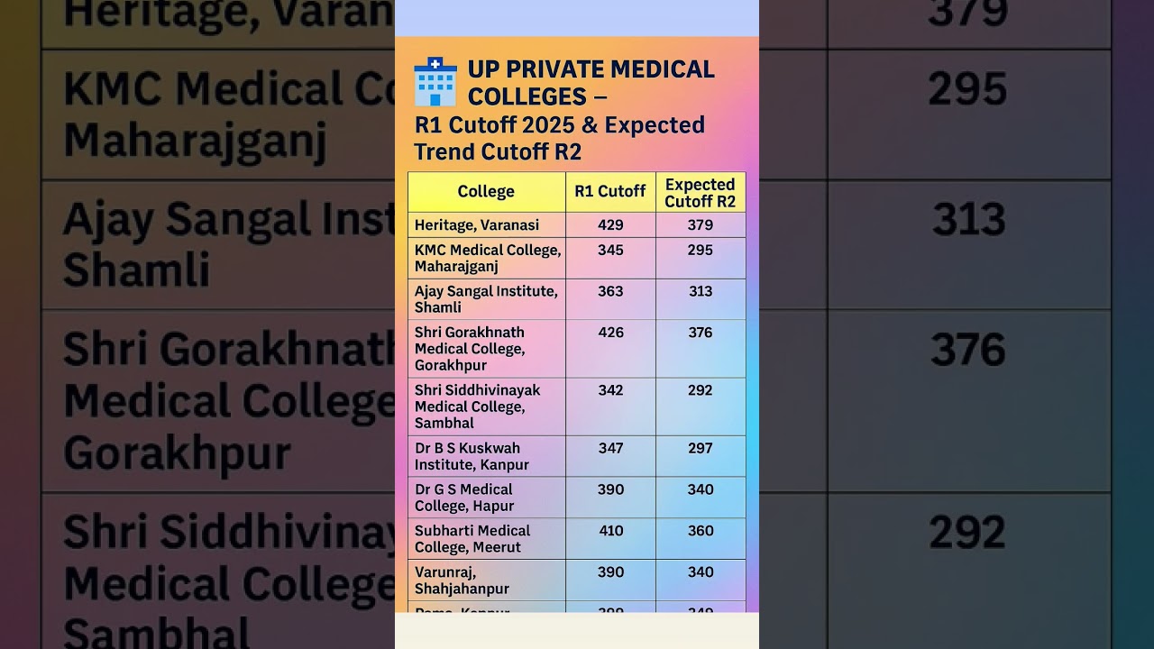 UP NEET UG 2025 R1 Cutoff 2025 & Expected trend R2 Cutoff 2025 #neetug #up