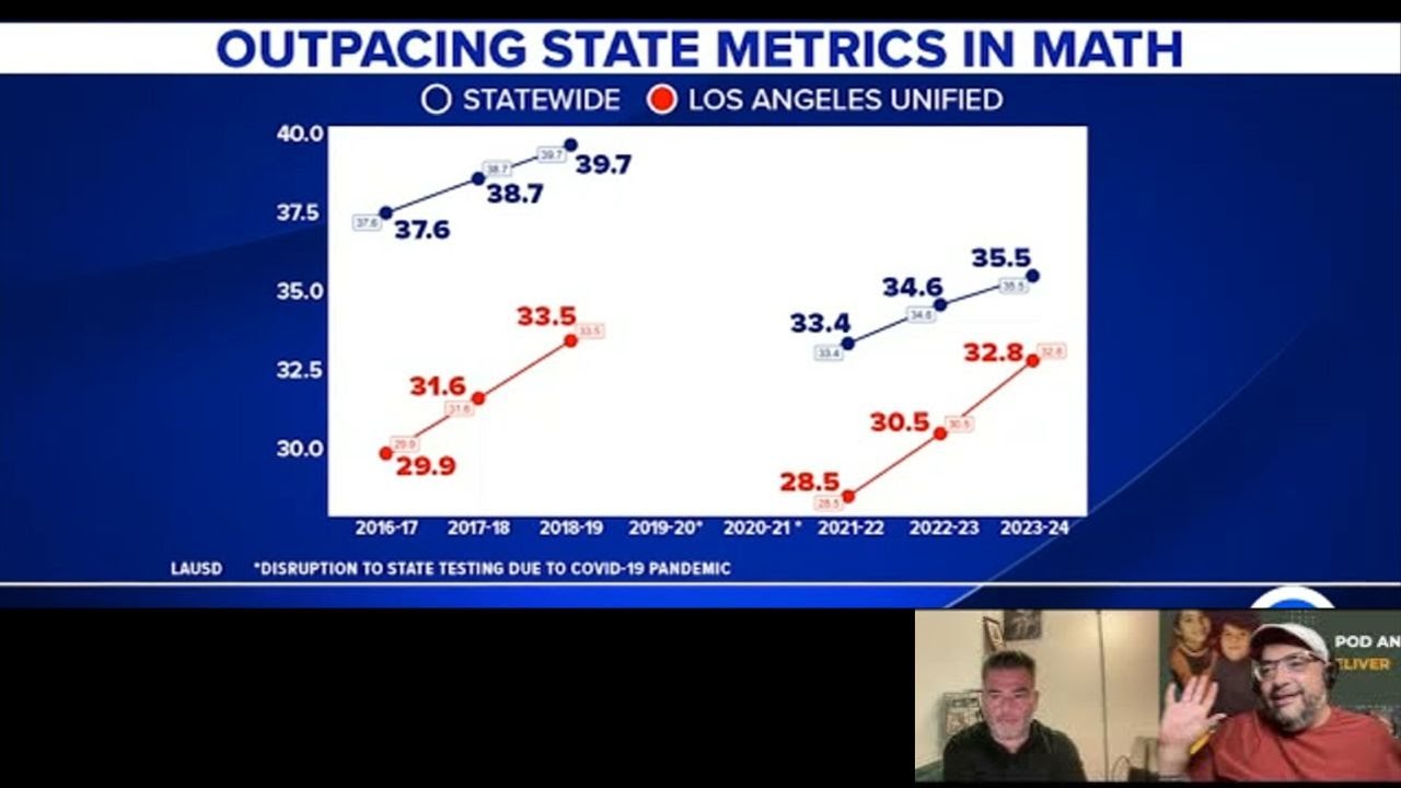 Are LAUSD scores going up? We discuss the latest scores from an LA Times article.