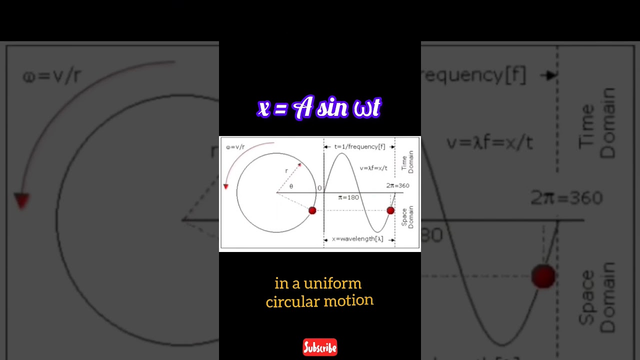 🔥Simple Harmonic Motion (SHM) | 🔥 SHM & Circular Motion