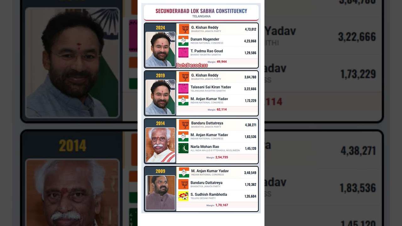 Secunderabad MP Stats: G. Kishan Reddy&rsquo;s Election Performance