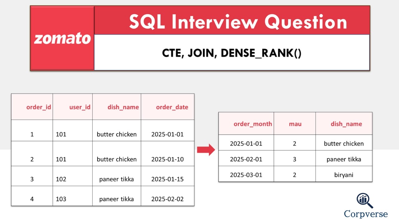 #3  Zomato SQL Question | MAU and Most Ordered Dish